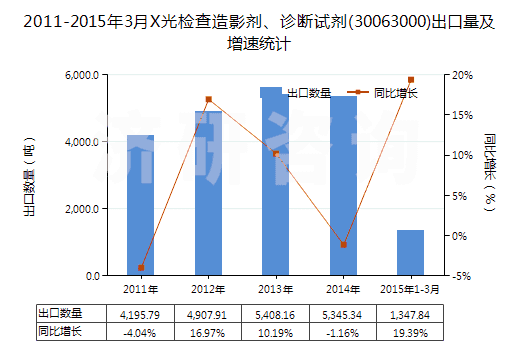 2011-2015年3月X光檢查造影劑、診斷試劑(30063000)出口量及增速統(tǒng)計(jì)